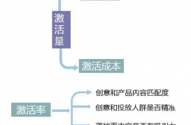 CPA广告里联盟渠道怎么提升注册量与付费率