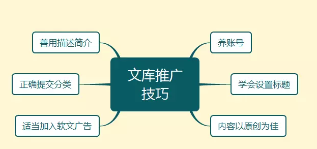 百度文库推广引流怎么做？