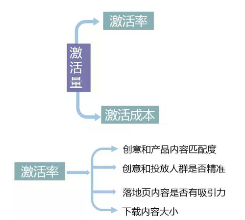 CPA广告里联盟渠道怎么提升注册量与付费率